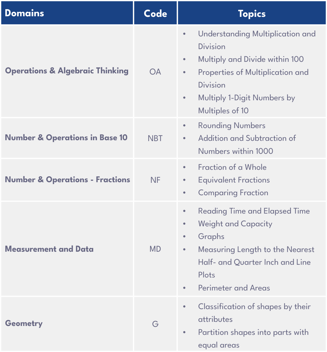 Grade 3 Math Domains Summary with Category and Topics